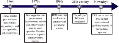 Research progress of drug eluting balloon in arterial circulatory system